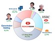 Nhận diện các cổ đông lớn nhất của Techcombank